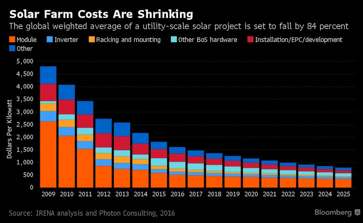 Почему солнечная энергия станет дешевле угля уже в течении 10 лет