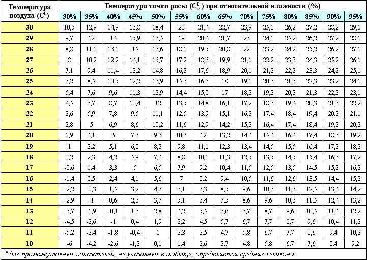 Как определить точку росы