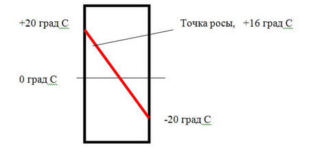 Как определить точку росы