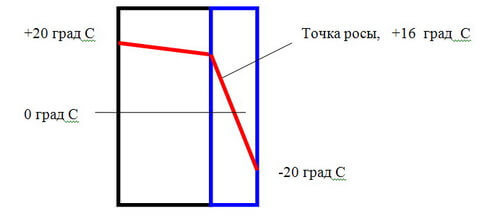 Как определить точку росы