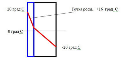 Как определить точку росы