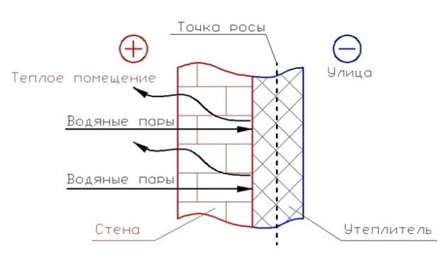 Как определить точку росы