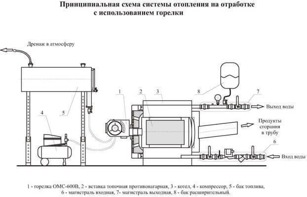 Котлы отопления на отработанном масле: принцип работы, схема установки своими руками