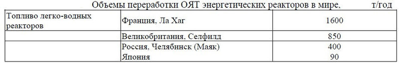 О современном методе хранения отработавшего ядерного топлива 