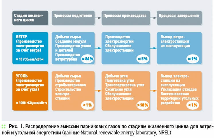 ВИЭ и побочные экологические эффекты