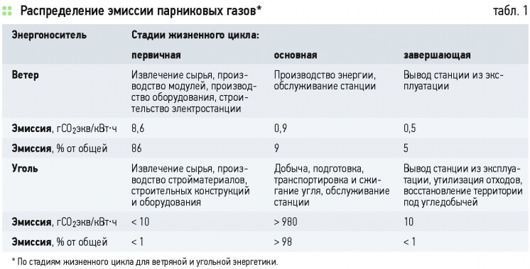 ВИЭ и побочные экологические эффекты