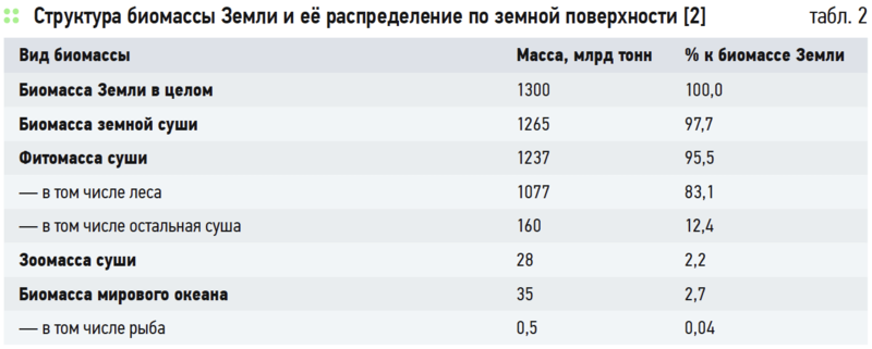 Водоросли как пища и как топливо