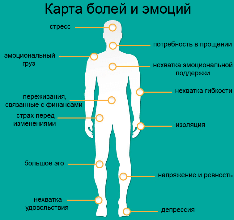 О чем говорит боль в разных частях тела