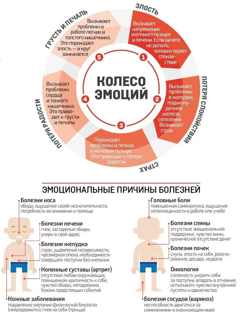 Эмоциональные причины болезней