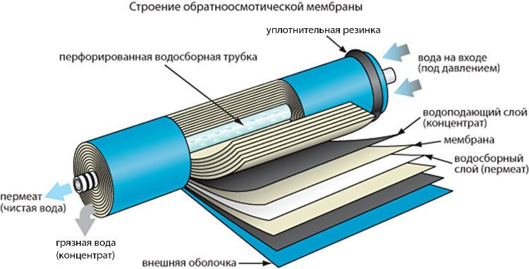 Водяные фильтры тонкой и грубой очистки: как это работает?