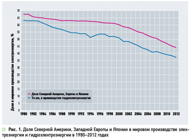 Географические факторы развития возобновляемой энергетики