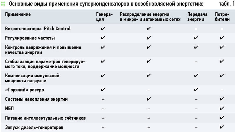 Применение суперконденсаторов EDLC в возобновляемой энергетике. Мировая практика