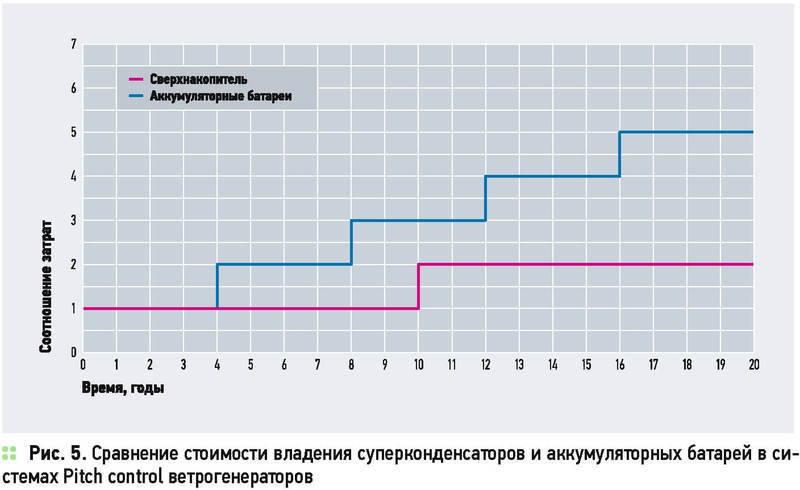 Применение суперконденсаторов EDLC в возобновляемой энергетике. Мировая практика