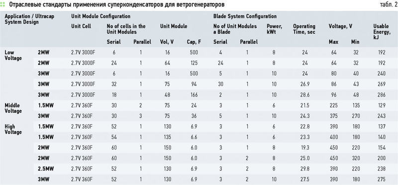 Применение суперконденсаторов EDLC в возобновляемой энергетике. Мировая практика