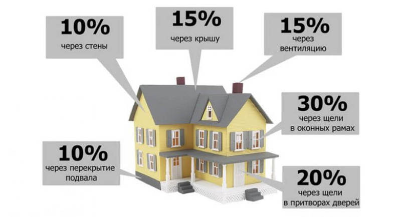 Как правильно утеплить частный дом