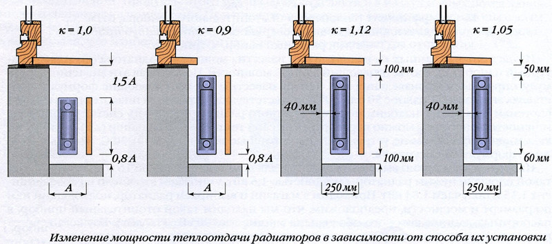 Варианты маскировки радиаторов в доме