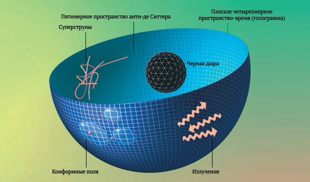 Мы всё-таки живём в голографической Вселенной