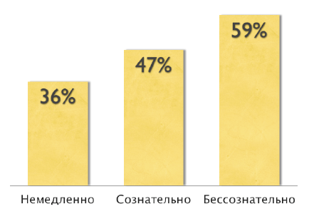 Теория бессознательного мышления: как мы принимаем решения