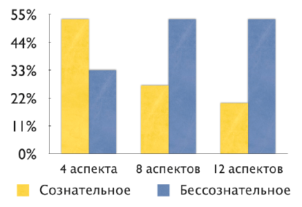 Теория бессознательного мышления: как мы принимаем решения