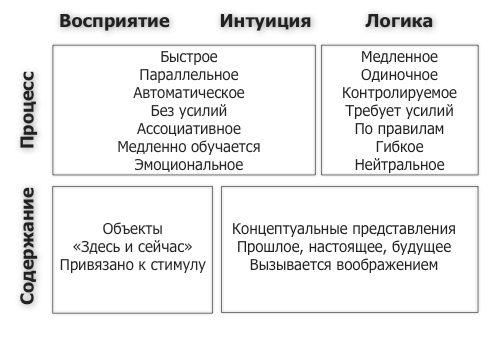 Теория бессознательного мышления: как мы принимаем решения