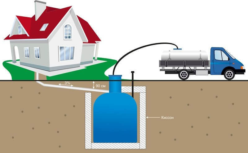 Обустройство выгребной ямы: правила организации и гидроизоляции
