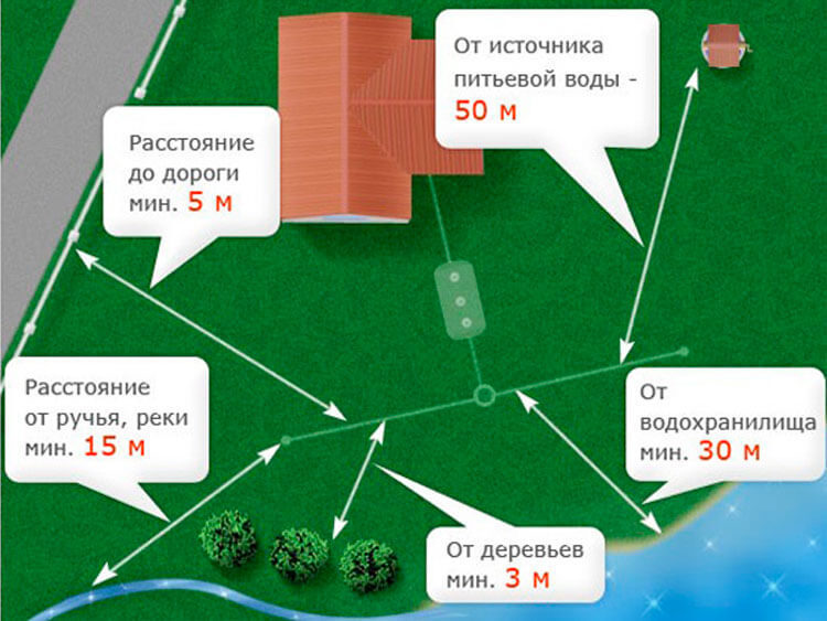 Обустройство выгребной ямы: правила организации и гидроизоляции