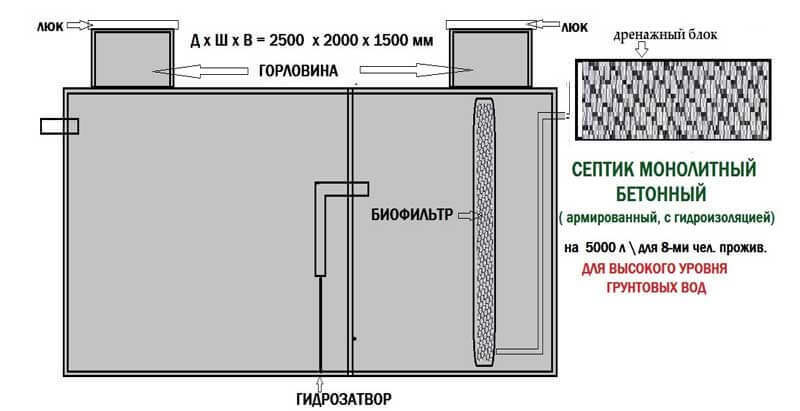 Обустройство выгребной ямы: правила организации и гидроизоляции