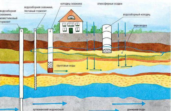 Колодец своими руками: подробная обзорная инструкция по строительству