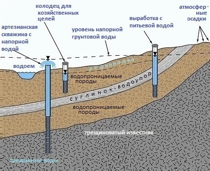 Колодец своими руками: подробная обзорная инструкция по строительству
