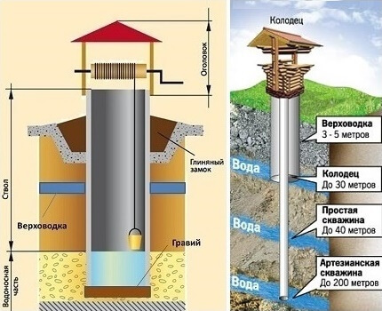 Колодец своими руками: подробная обзорная инструкция по строительству