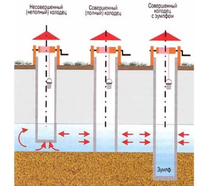 Колодец своими руками: подробная обзорная инструкция по строительству