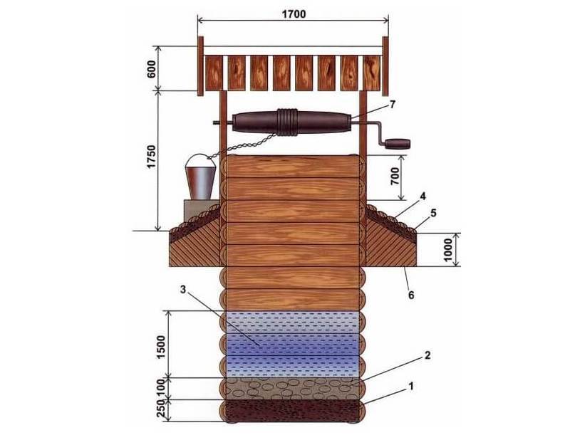 Колодец своими руками: подробная обзорная инструкция по строительству