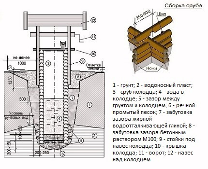 Колодец своими руками: подробная обзорная инструкция по строительству