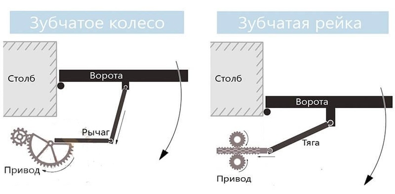 Как сделать привод распашных ворот своими руками