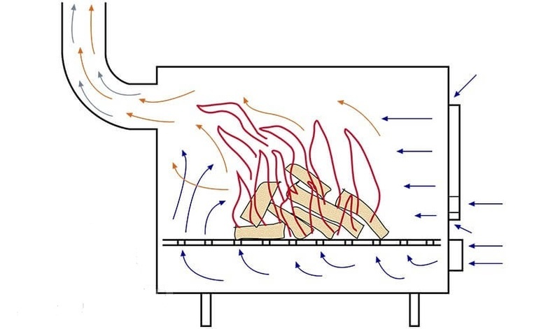 Печи длительного горения без колосников: буржуйка своими руками