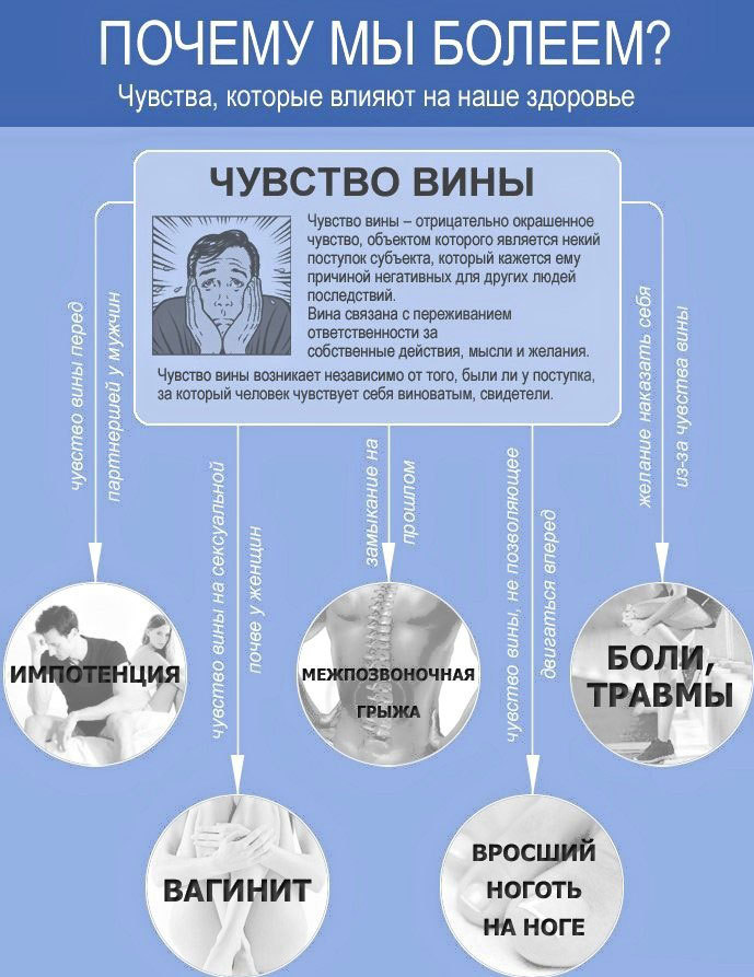 К чему приводят негативные эмоции: Психосоматика в инфографике 