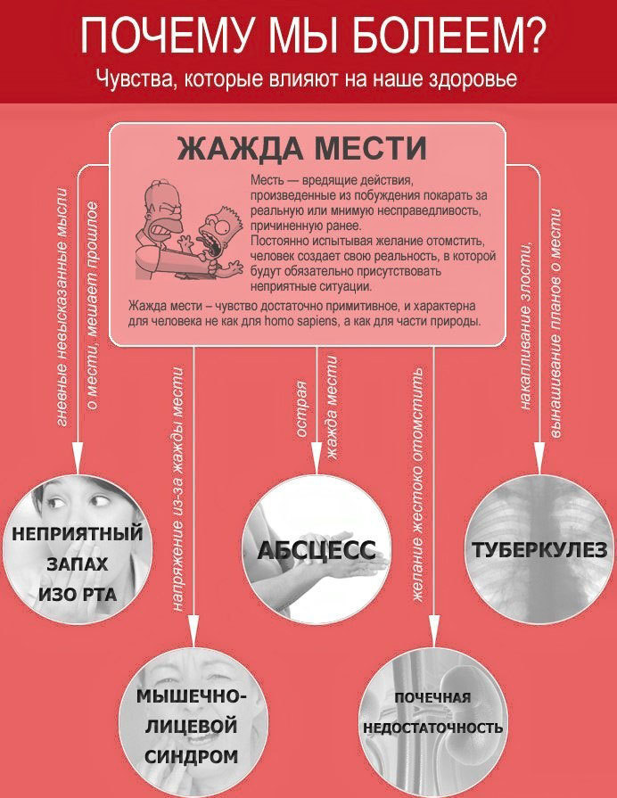 К чему приводят негативные эмоции: Психосоматика в инфографике 