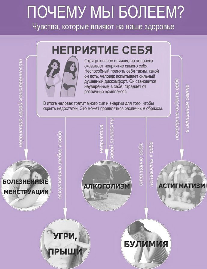 К чему приводят негативные эмоции: Психосоматика в инфографике 