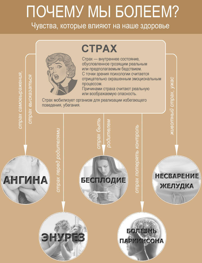 К чему приводят негативные эмоции: Психосоматика в инфографике 