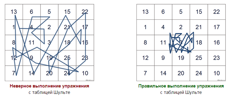 Таблицы Шульте: уникальный метод активизации мозга и развития внимания