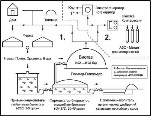 Простая биогазовая установка дома