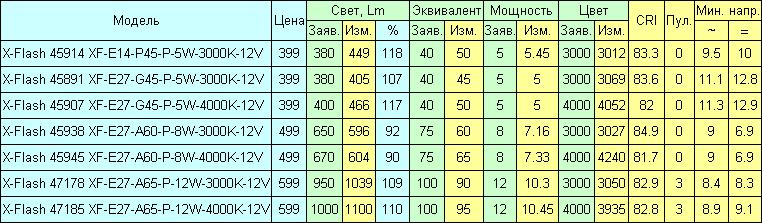 Светодиодные лампы X-Flash на 12 вольт