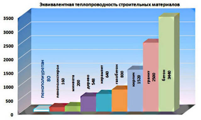 Сравнение теплопроводности строительных материалов - изучаем важные показатели