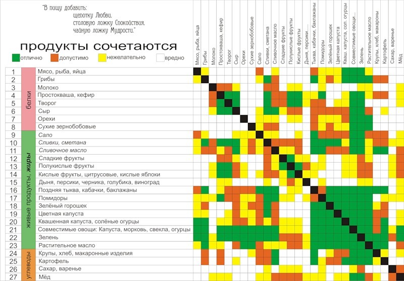 Раздельное питание по системе Шелтона