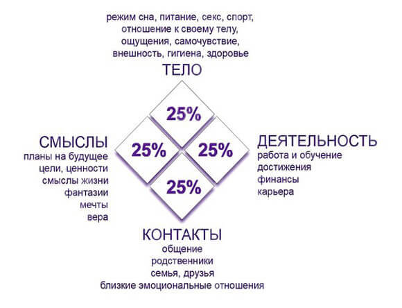 Техника «Модель баланса»: определите какая сфера жизни у вас в дефиците