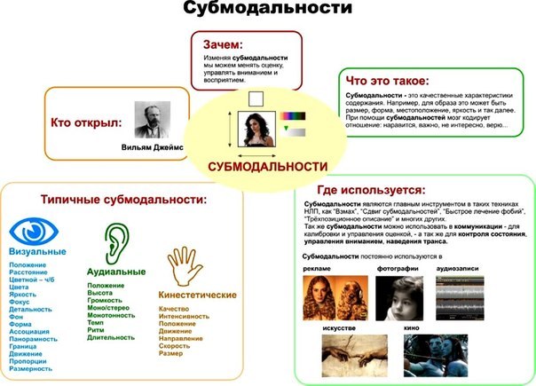 Субмодальное редактирование: Техника для работы с детьми