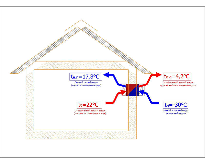 Вентиляция с рекуператором