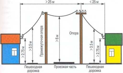 Воздушный способ подключения электричества на даче