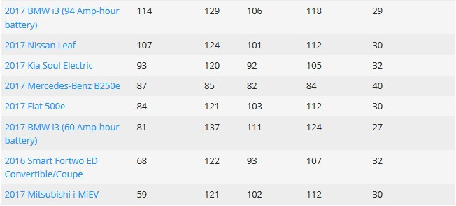 Рейтинг электромобилей по запасу хода на одной зарядке