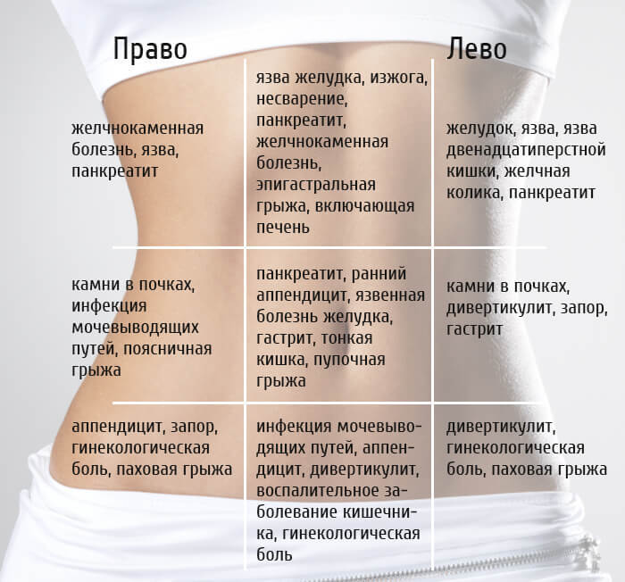 Карта боли живота. Узнайте, какая проблема причиняет вам дискомфорт